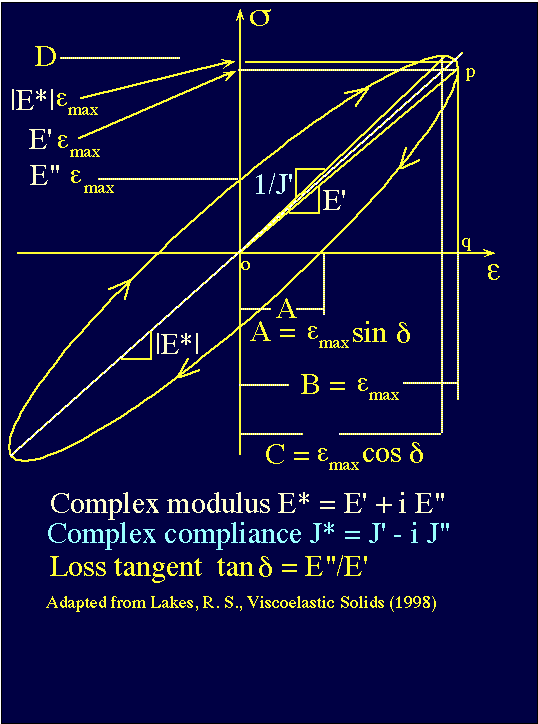 elliptic Lissajous figure for viscoelasticity