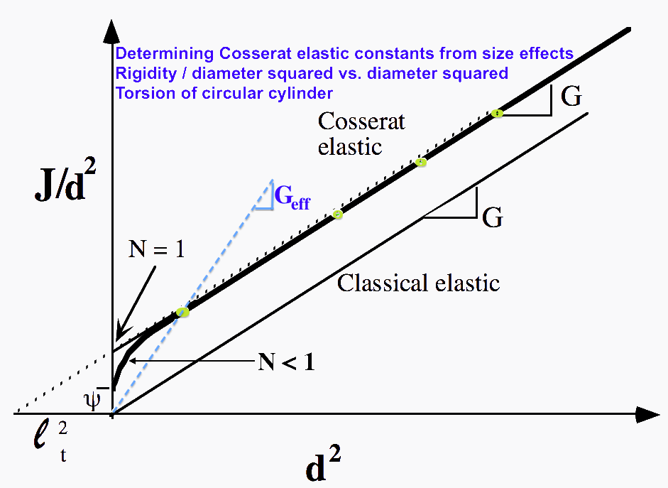 size effects in a Cosserat solid size effects