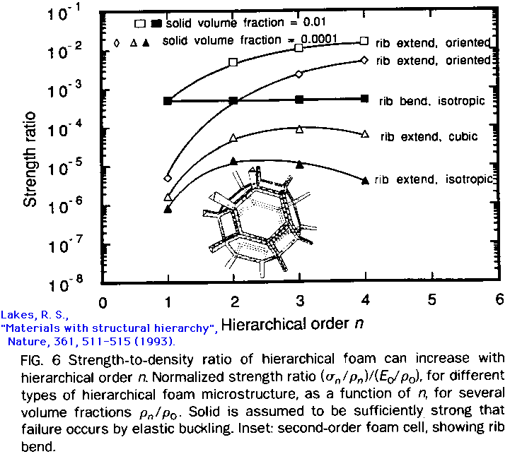 hierarchical foam strength plot