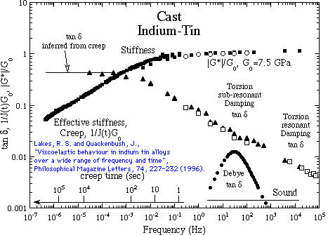 Damping Graphs