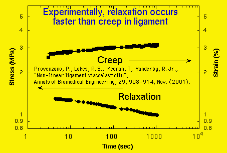 Ligament creep, relaxation