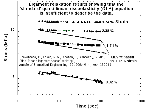 Ligament relaxation