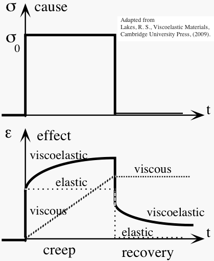 Viscoelasticity notes