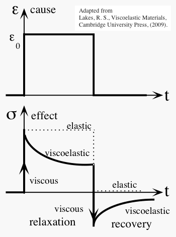 Viscoelasticity notes