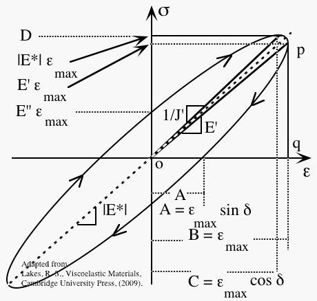 What is a Viscoelastic material?